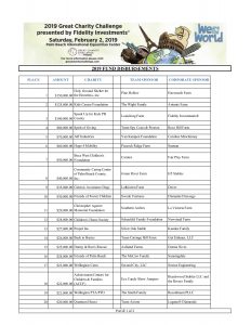 2019 Great Charity Challenge Fidelity Investments Final Standings